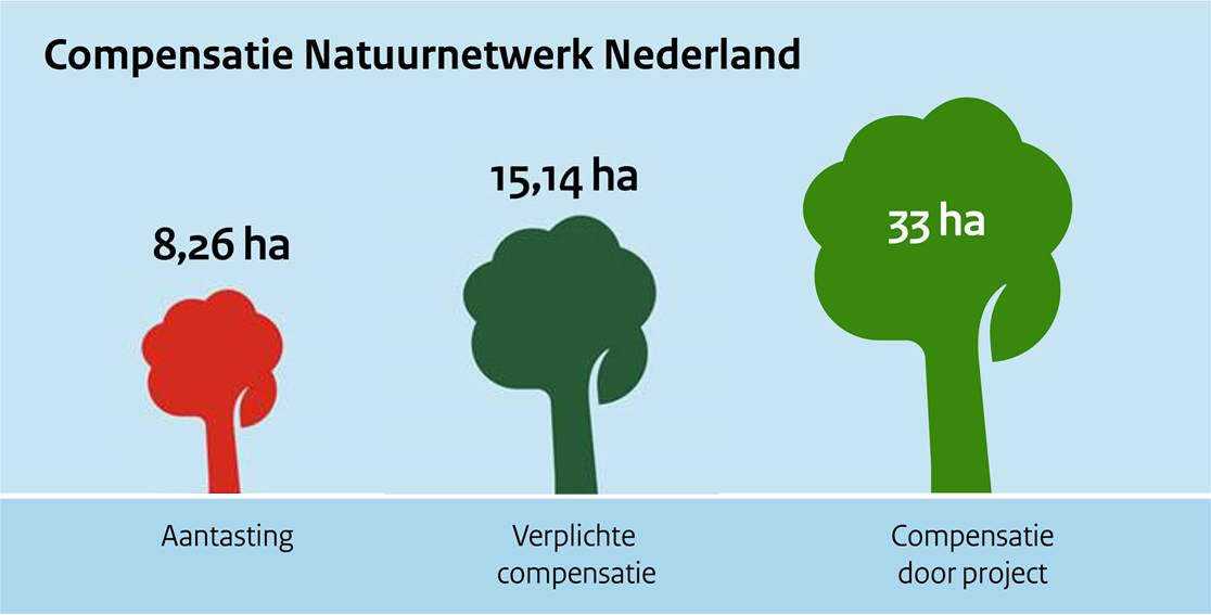 Afbeelding met de verhouding natuuraantasting, verplichte natuurcompensatie en natuurcompensatie door het project. 